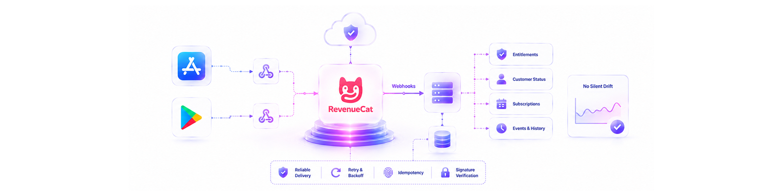 Webhook Architecture for RevenueCat: Building a Backend Sync That Doesn’t Silently Drift